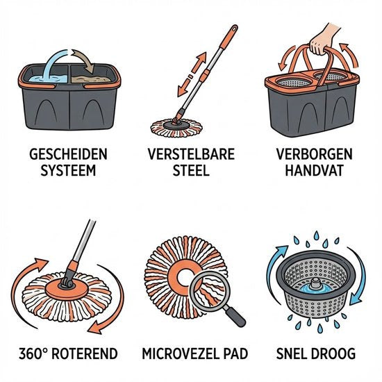 Dweilsysteem met Emmer - Mopsysteem&Mopset - Dweil met schoon en vuil water gescheiden - Roterende Vloerwisser met RVS Centrifuge - Met Zeepdispenser & Wateruitlaat - Incl. 2 Microvezel Pads - Telescopische Steel - Voor Alle Vloeren
