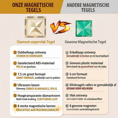 Magnetic Tiles 100 Stuks - Groot Formaat Magnetisch Speelgoed Bouwstenen met Auto & Reuzenrad - Educatief Constructie Speelgoed - Magnetic toys - Montessori 3D Puzzel - Creatief Verjaardag Cadeau voor Jongens & Meisjes 3 Jaar Kinderen